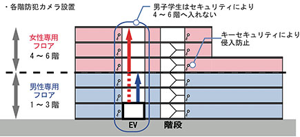 男女混住に対応したセキュリティ