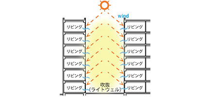 ライトウェル（吹抜）による自然採光・換気