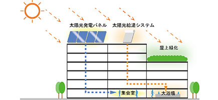 太陽熱給湯