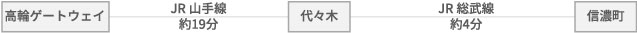 信濃町キャンパスへのアクセス図